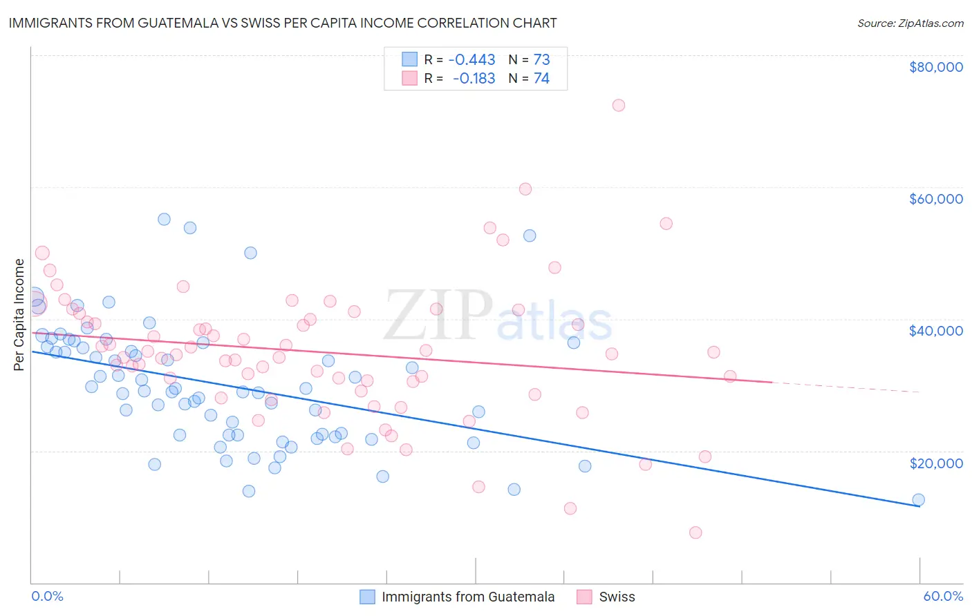 Immigrants from Guatemala vs Swiss Per Capita Income