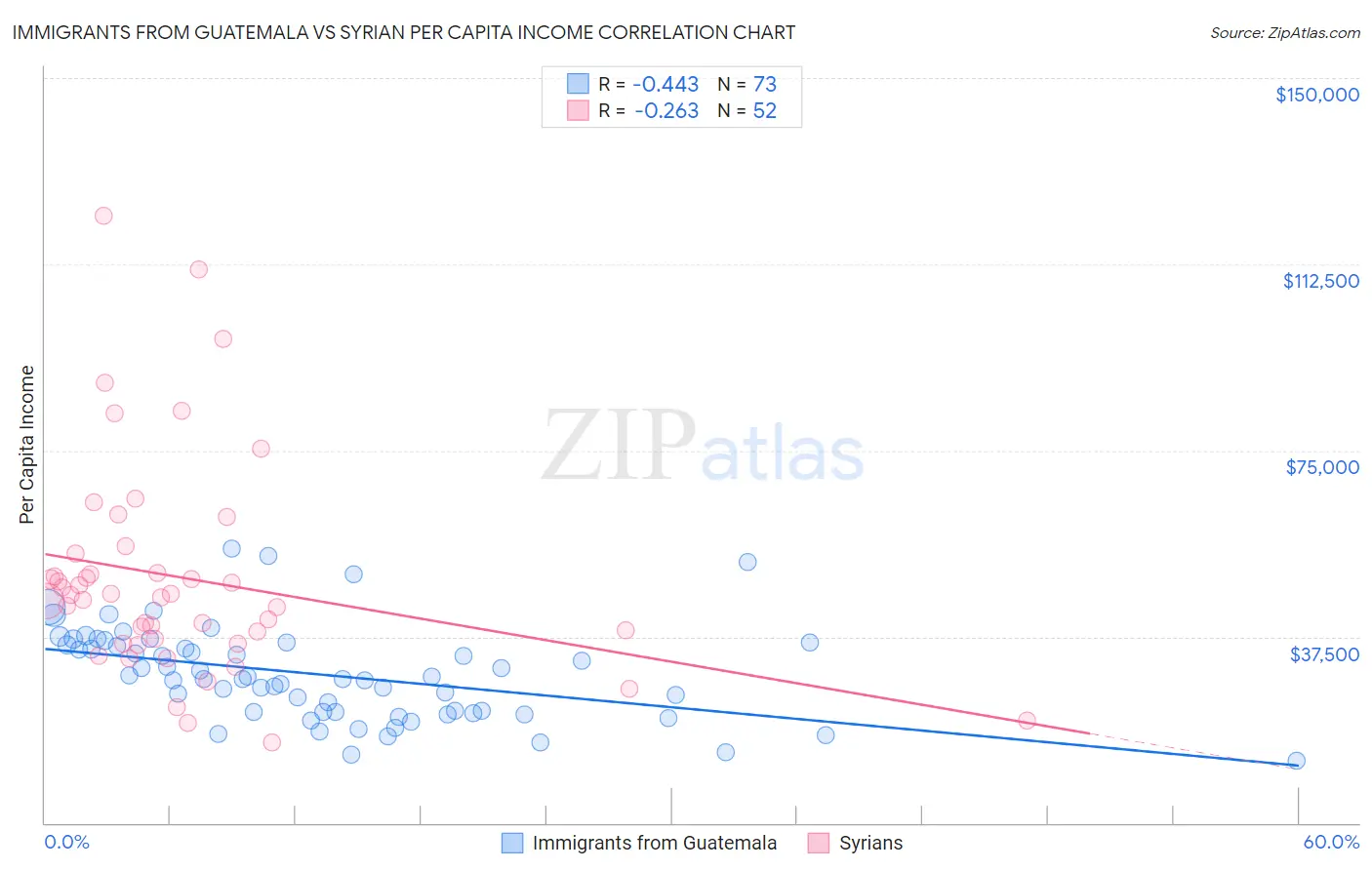 Immigrants from Guatemala vs Syrian Per Capita Income