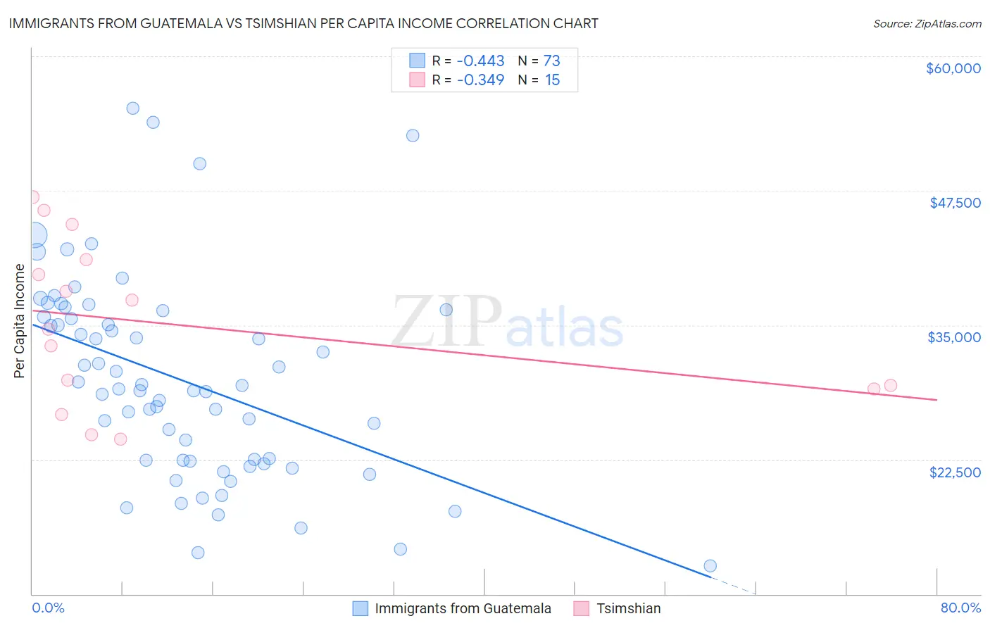 Immigrants from Guatemala vs Tsimshian Per Capita Income