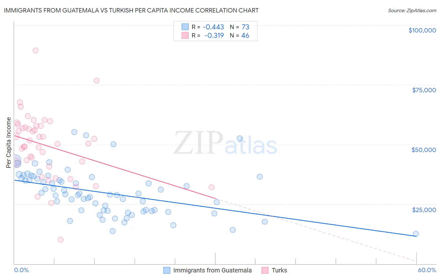 Immigrants from Guatemala vs Turkish Per Capita Income