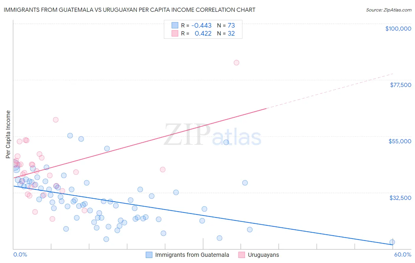 Immigrants from Guatemala vs Uruguayan Per Capita Income