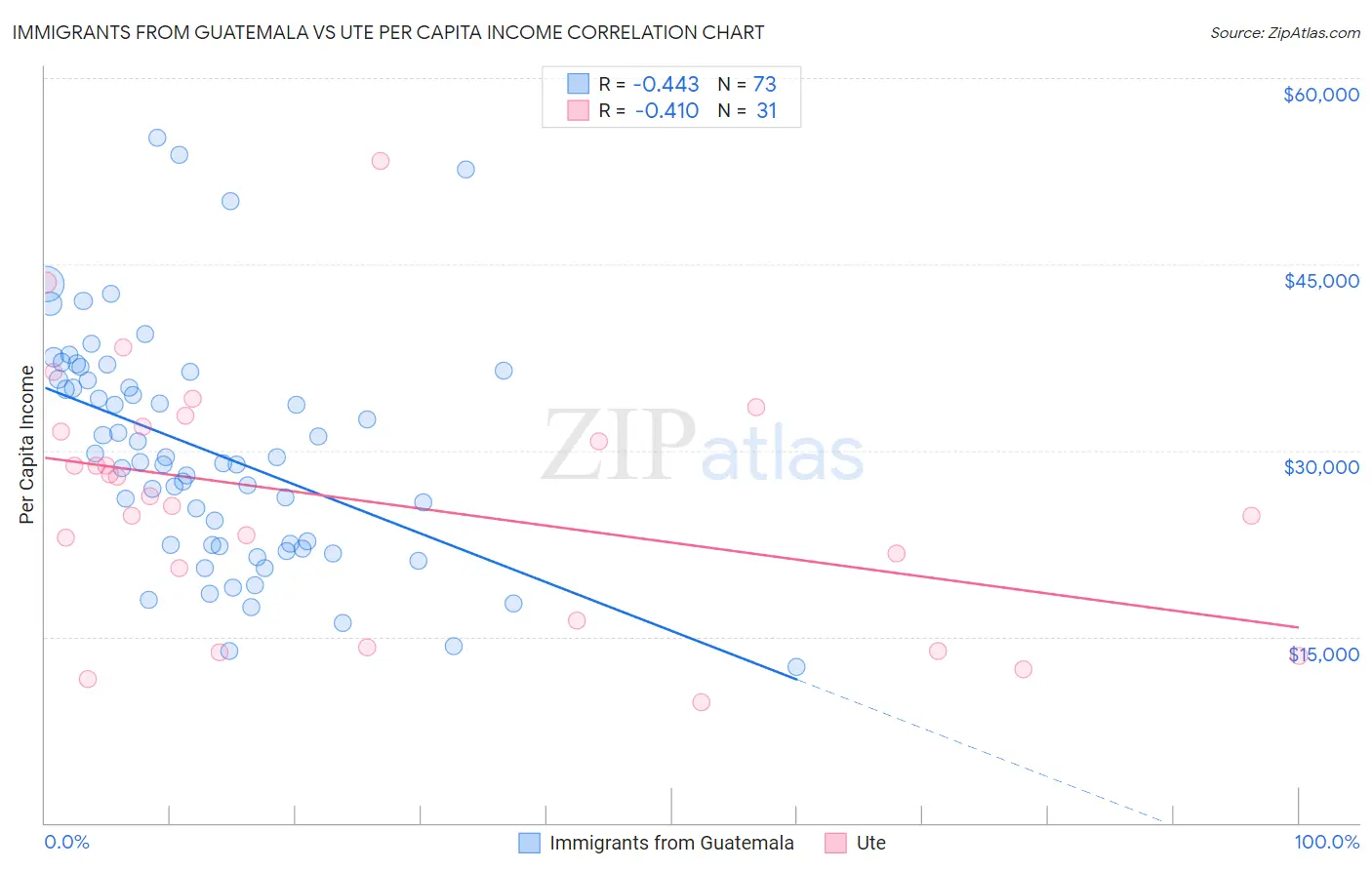Immigrants from Guatemala vs Ute Per Capita Income