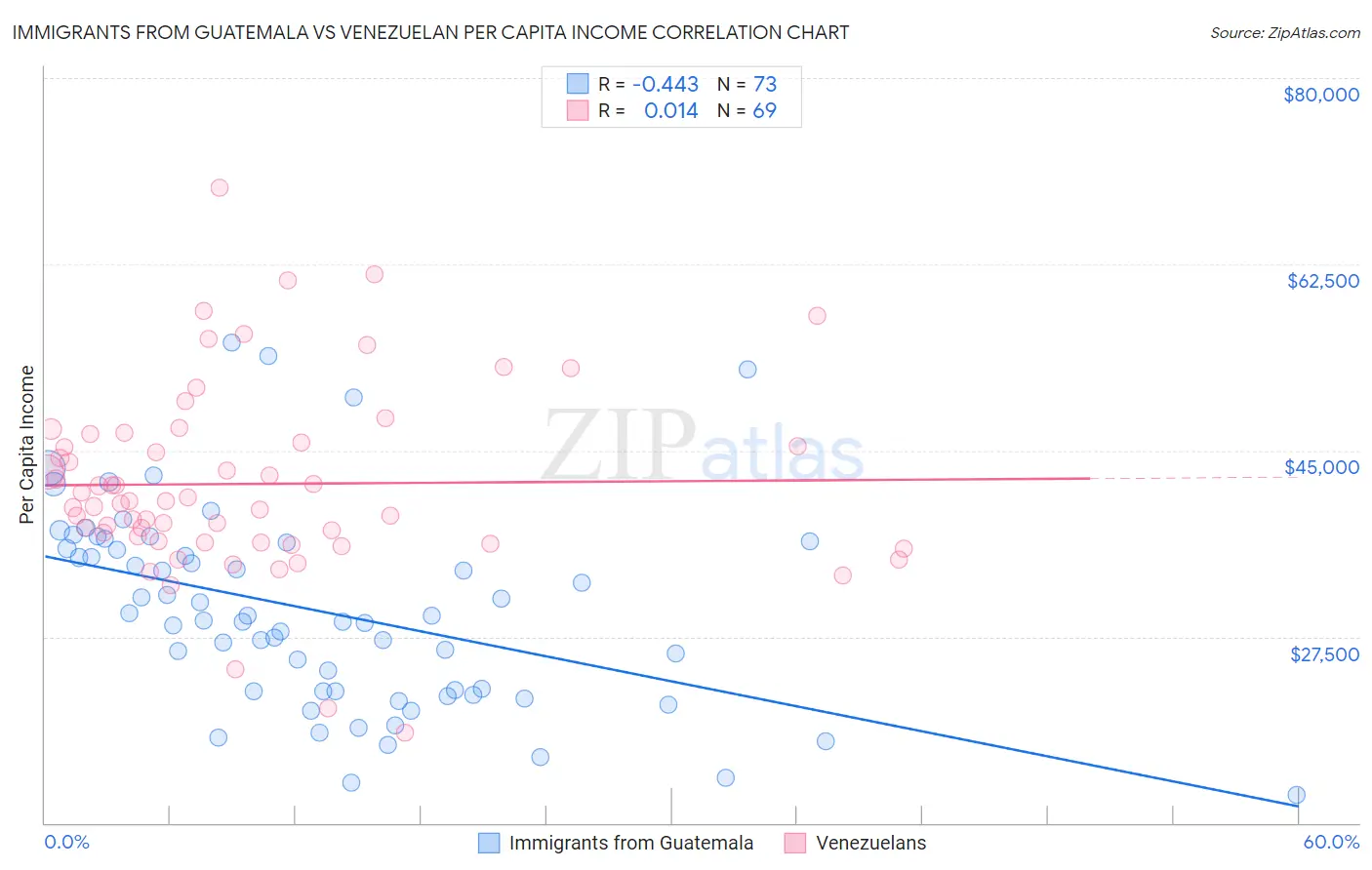 Immigrants from Guatemala vs Venezuelan Per Capita Income