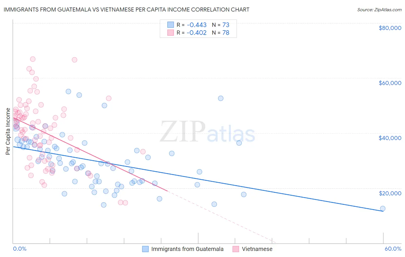 Immigrants from Guatemala vs Vietnamese Per Capita Income