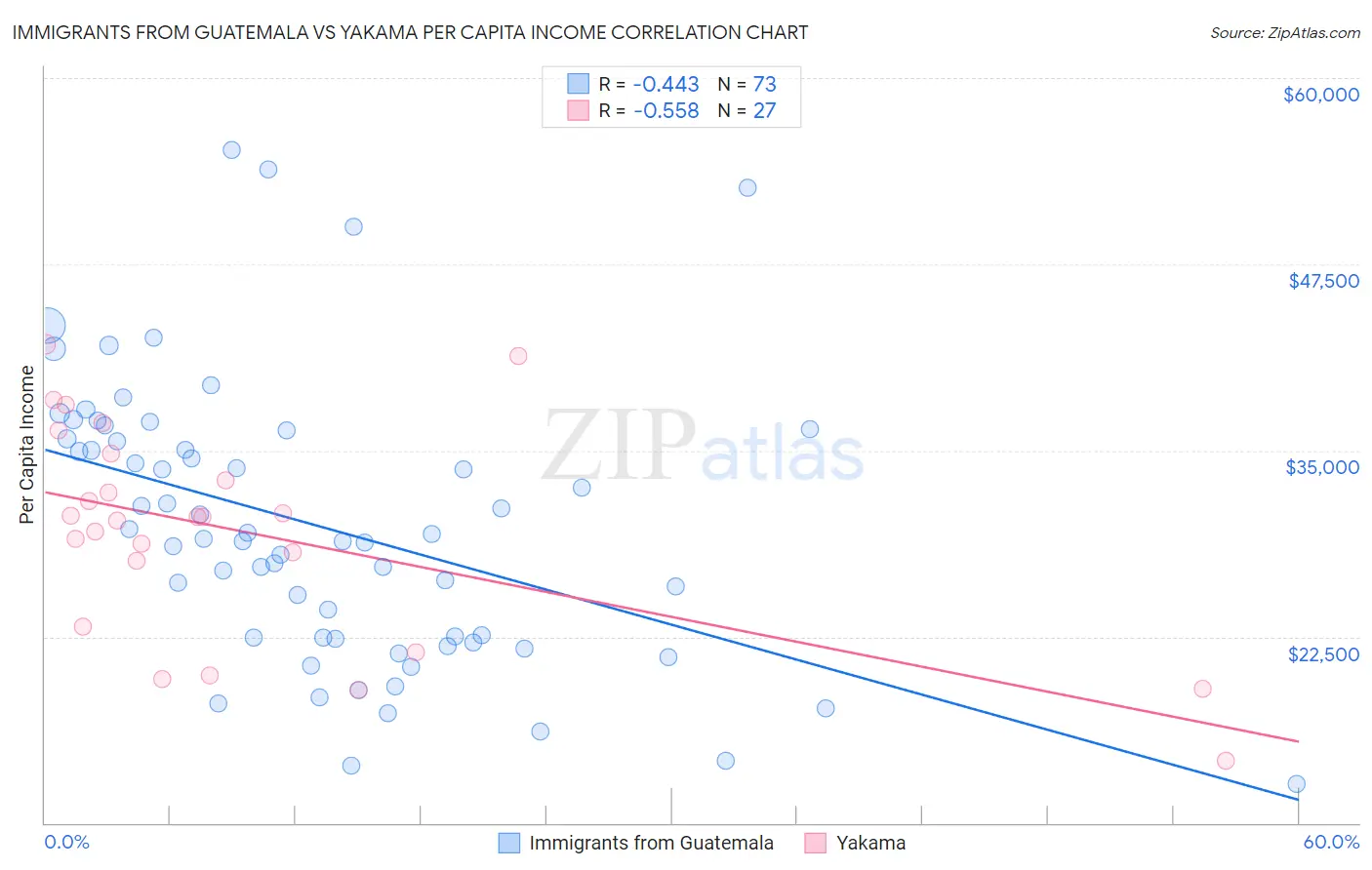 Immigrants from Guatemala vs Yakama Per Capita Income