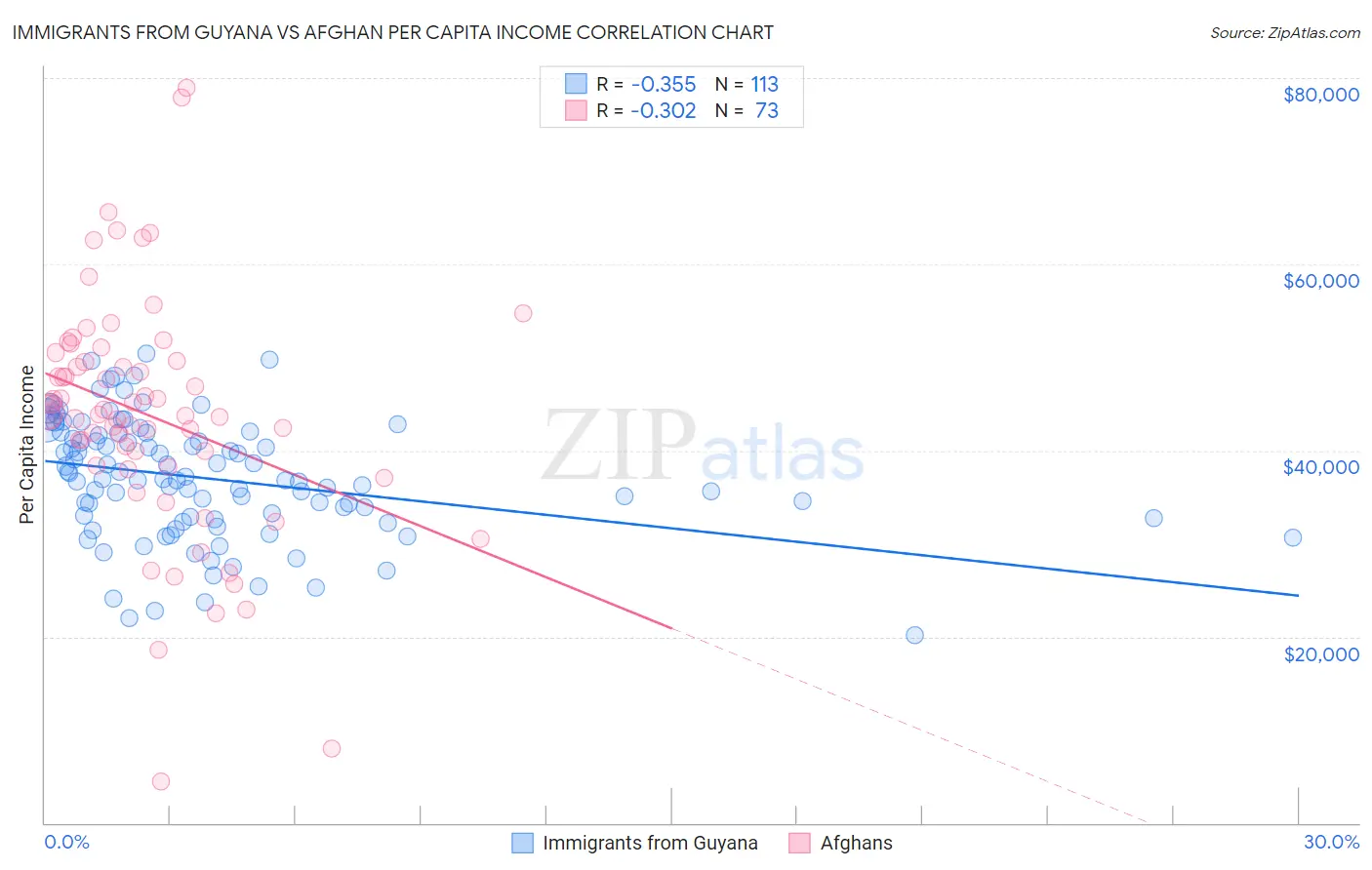 Immigrants from Guyana vs Afghan Per Capita Income