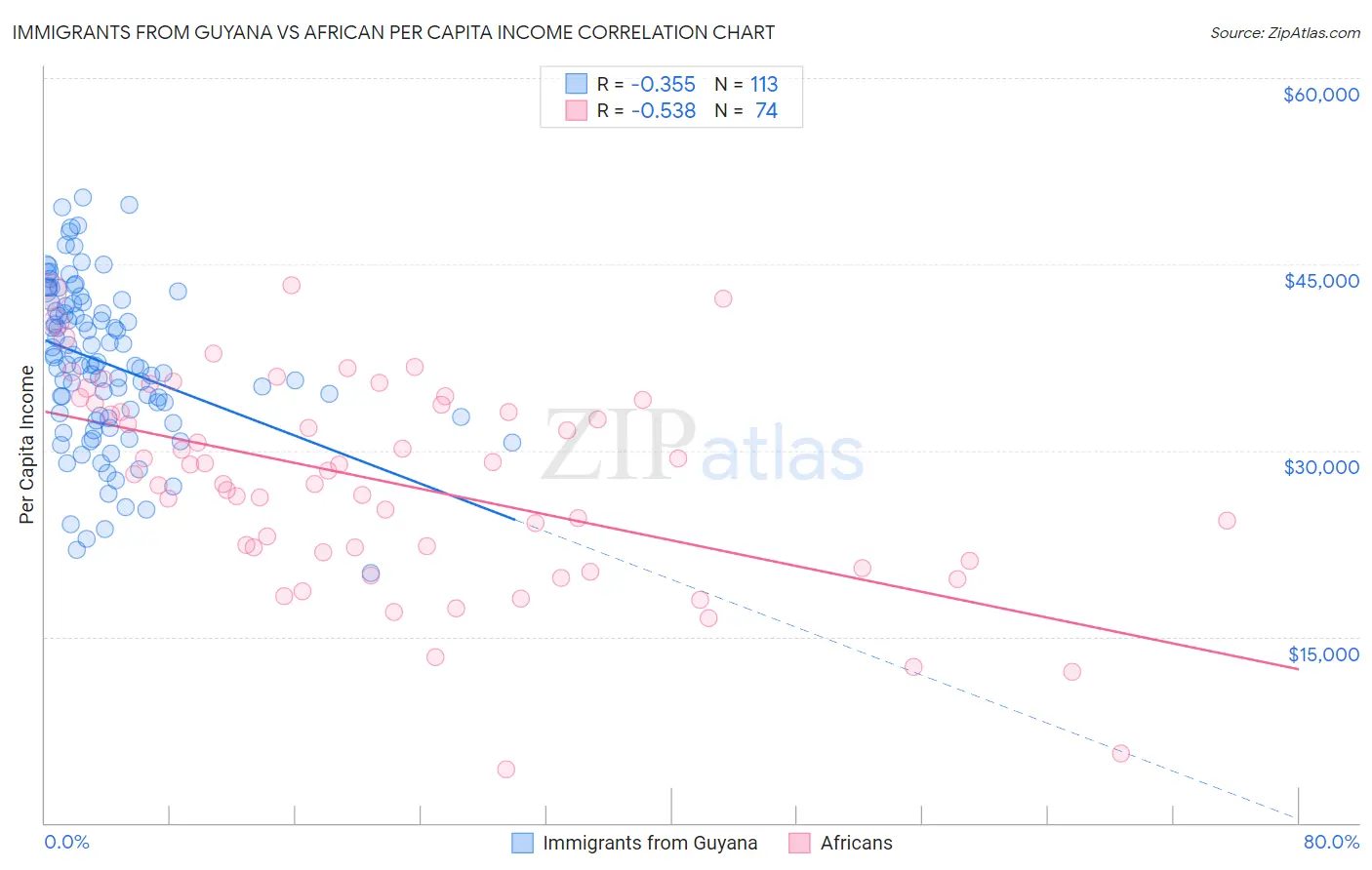 Immigrants from Guyana vs African Per Capita Income