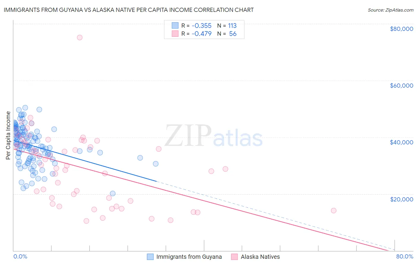 Immigrants from Guyana vs Alaska Native Per Capita Income