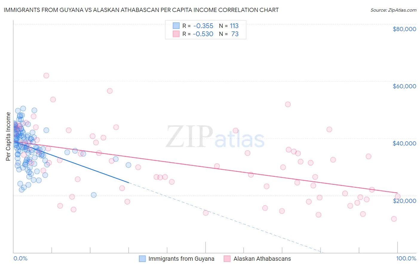 Immigrants from Guyana vs Alaskan Athabascan Per Capita Income