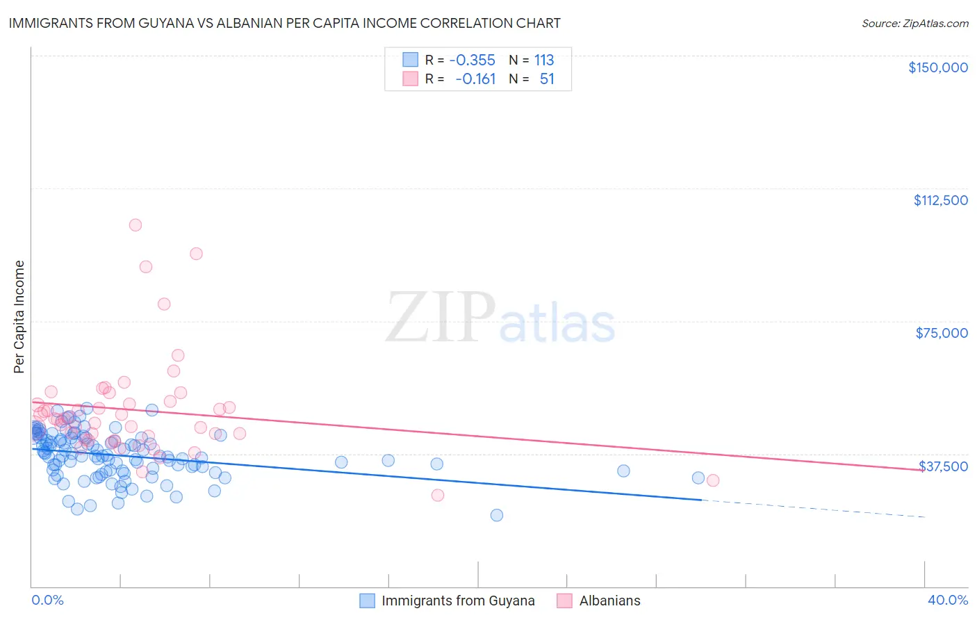 Immigrants from Guyana vs Albanian Per Capita Income