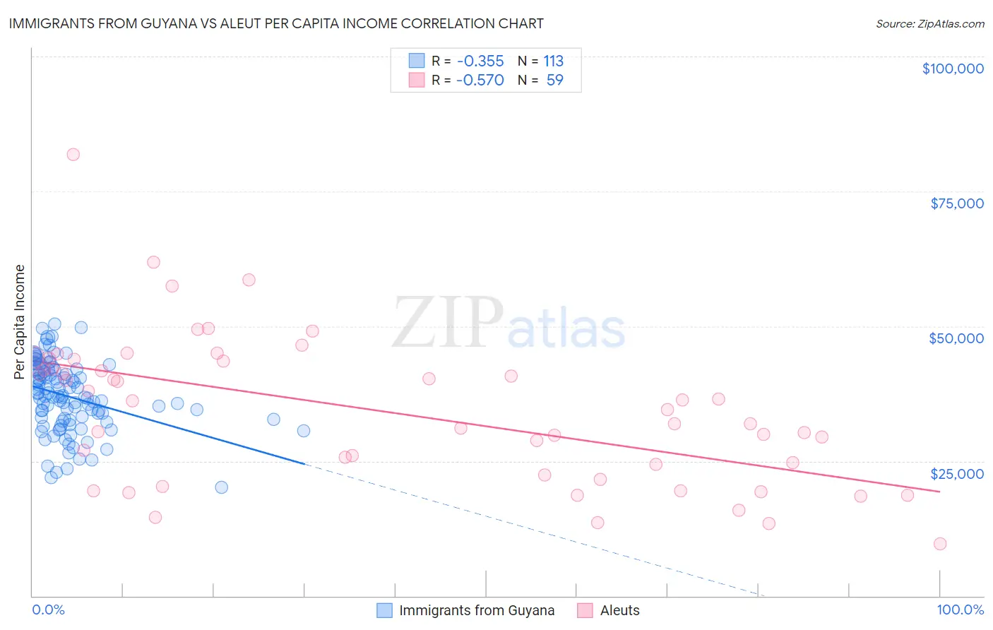 Immigrants from Guyana vs Aleut Per Capita Income