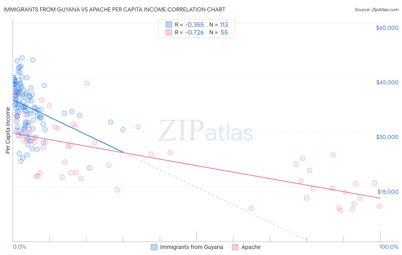 Immigrants from Guyana vs Apache Per Capita Income