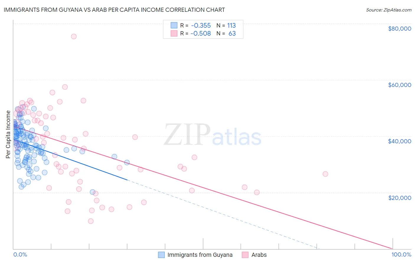 Immigrants from Guyana vs Arab Per Capita Income