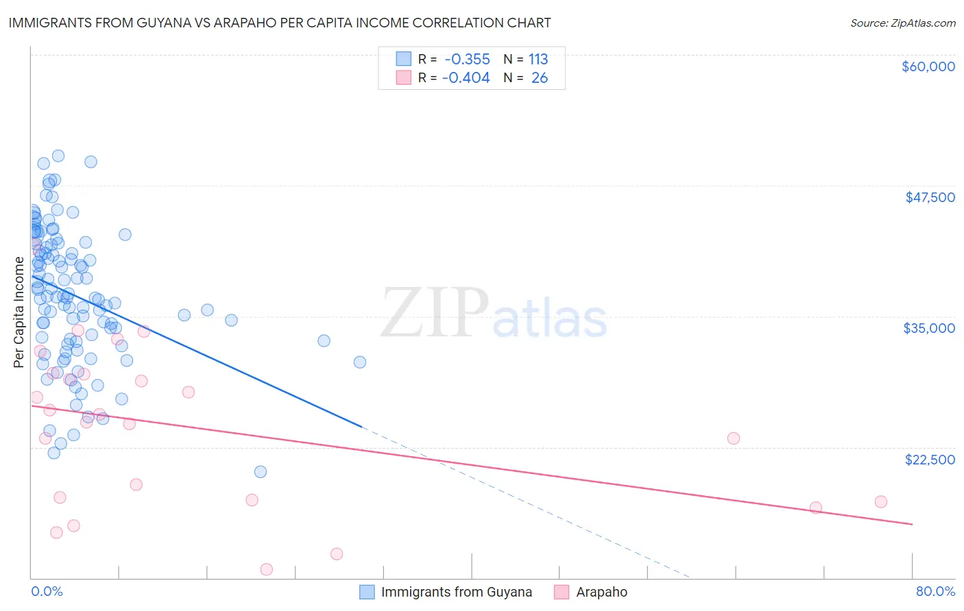 Immigrants from Guyana vs Arapaho Per Capita Income