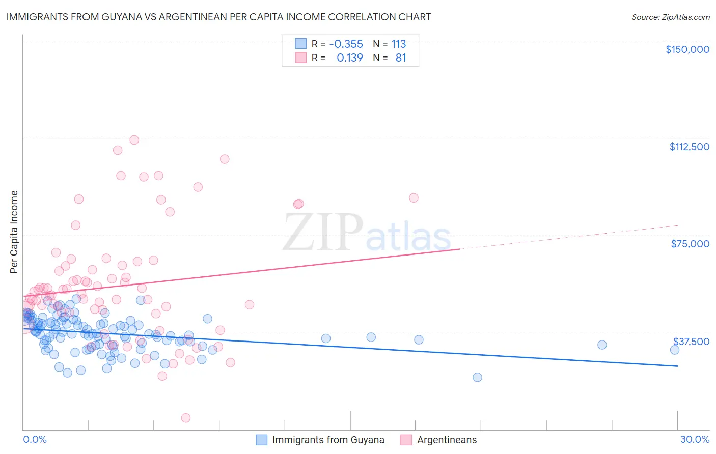 Immigrants from Guyana vs Argentinean Per Capita Income