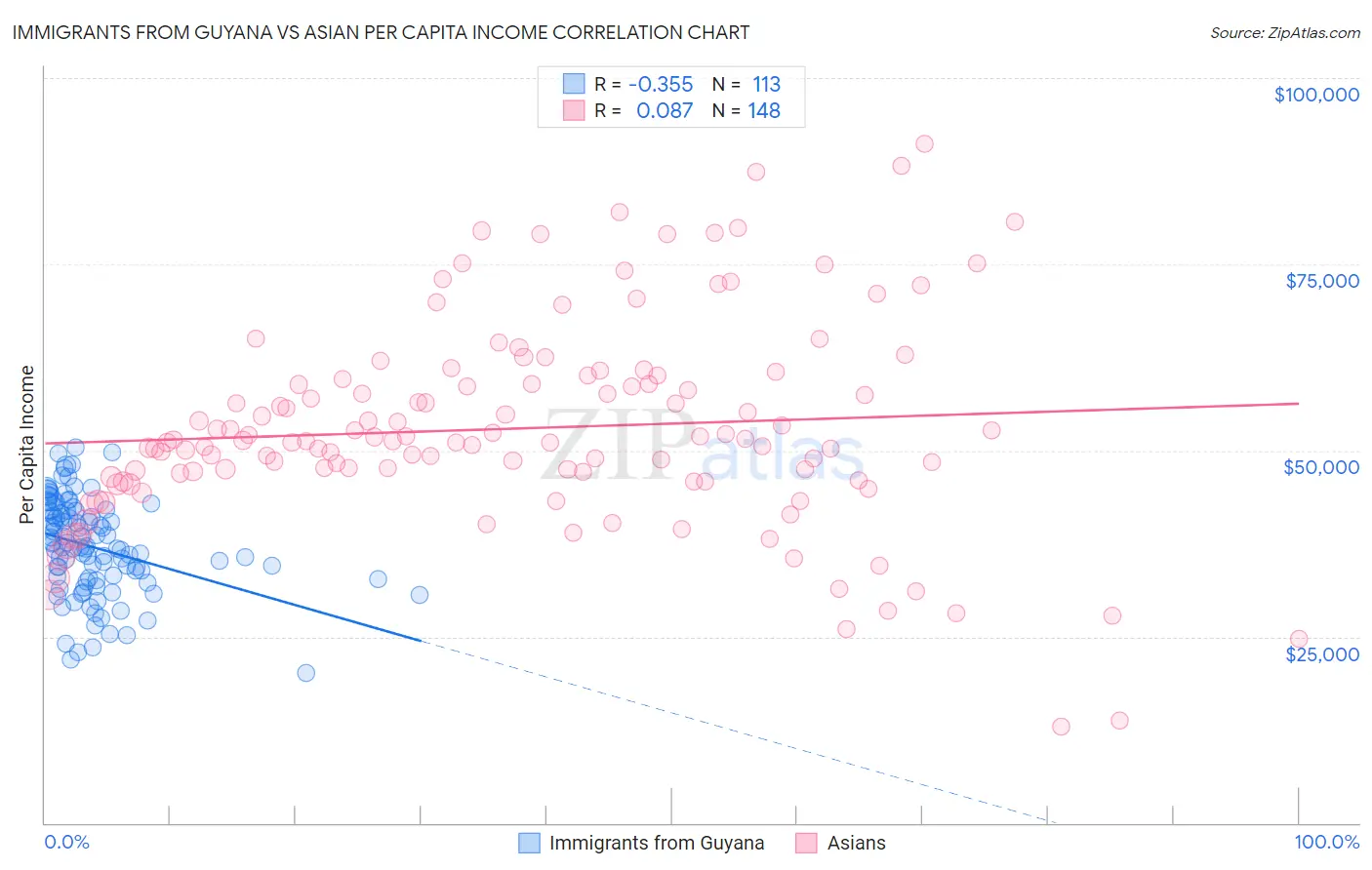 Immigrants from Guyana vs Asian Per Capita Income