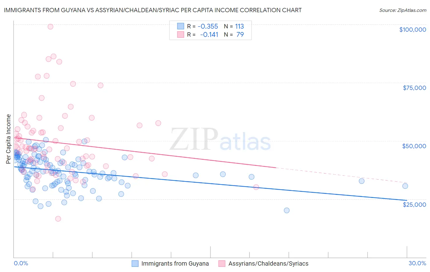 Immigrants from Guyana vs Assyrian/Chaldean/Syriac Per Capita Income