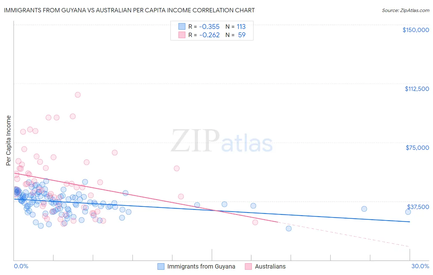 Immigrants from Guyana vs Australian Per Capita Income