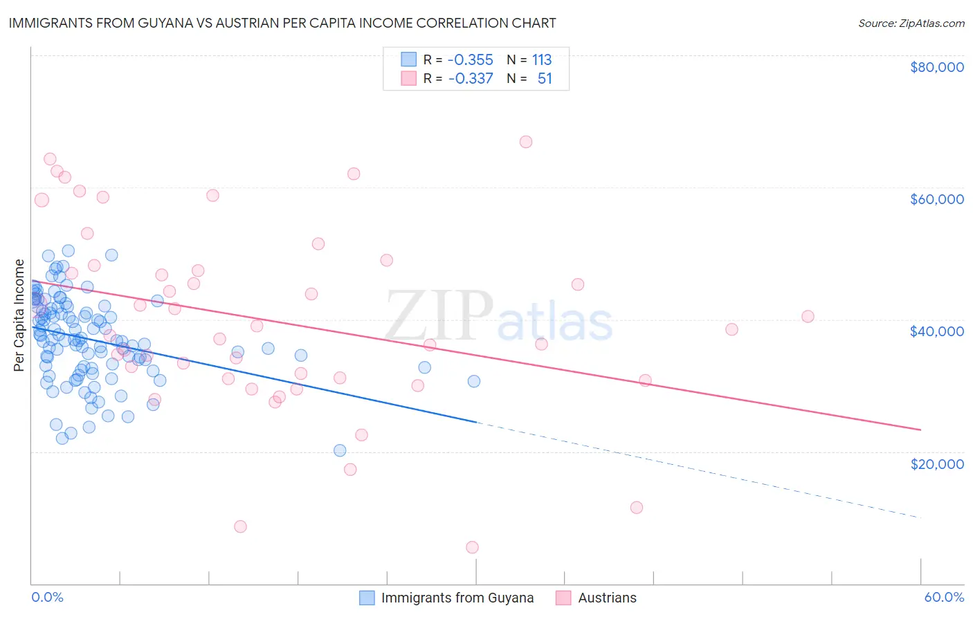 Immigrants from Guyana vs Austrian Per Capita Income