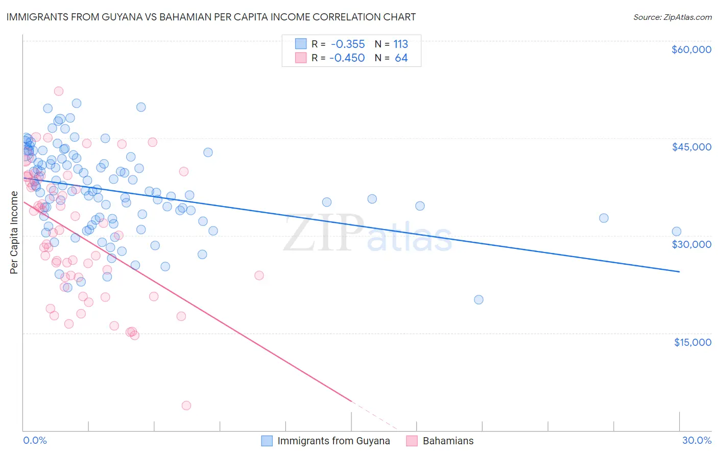 Immigrants from Guyana vs Bahamian Per Capita Income