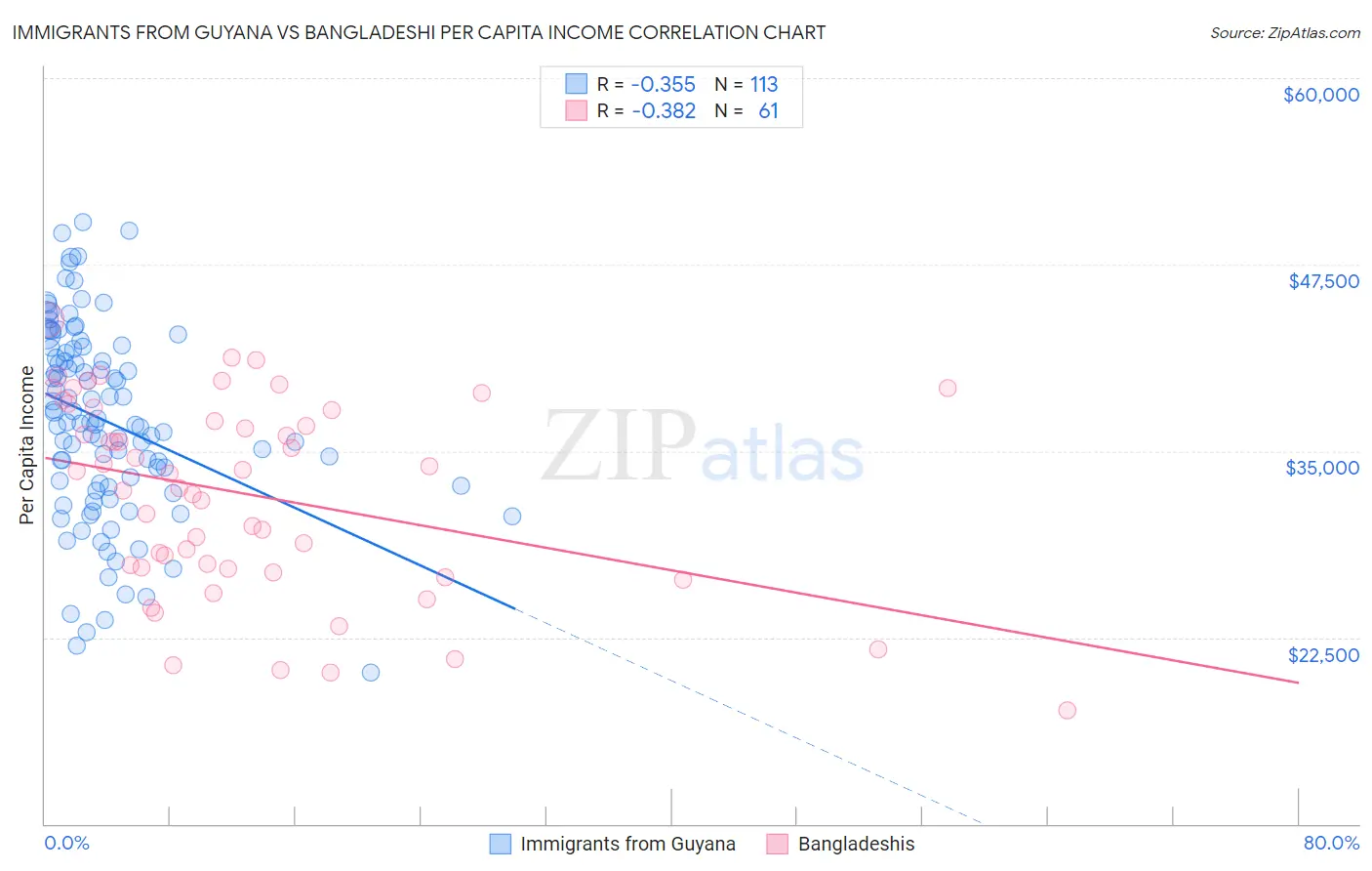 Immigrants from Guyana vs Bangladeshi Per Capita Income