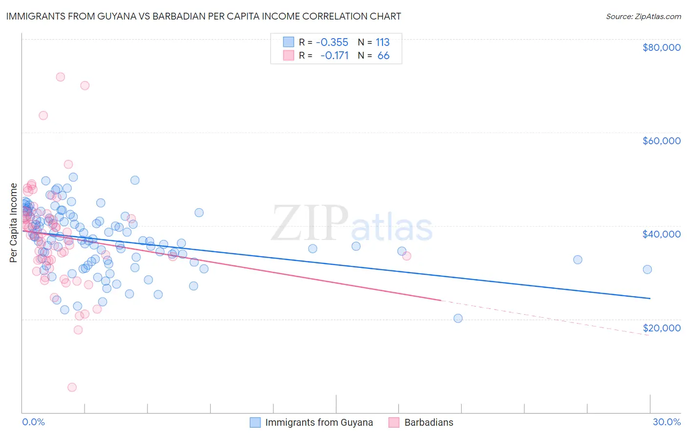 Immigrants from Guyana vs Barbadian Per Capita Income