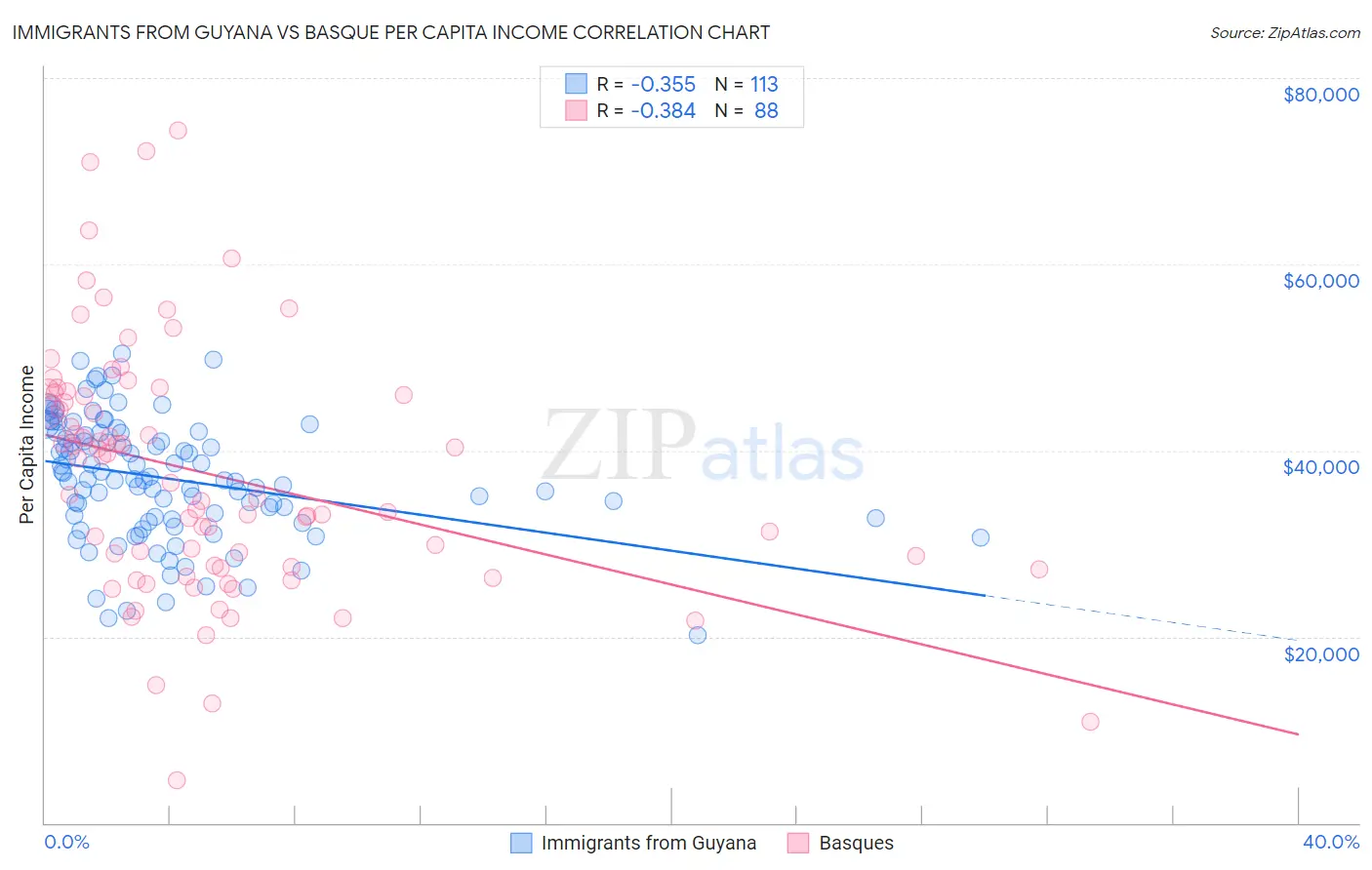 Immigrants from Guyana vs Basque Per Capita Income