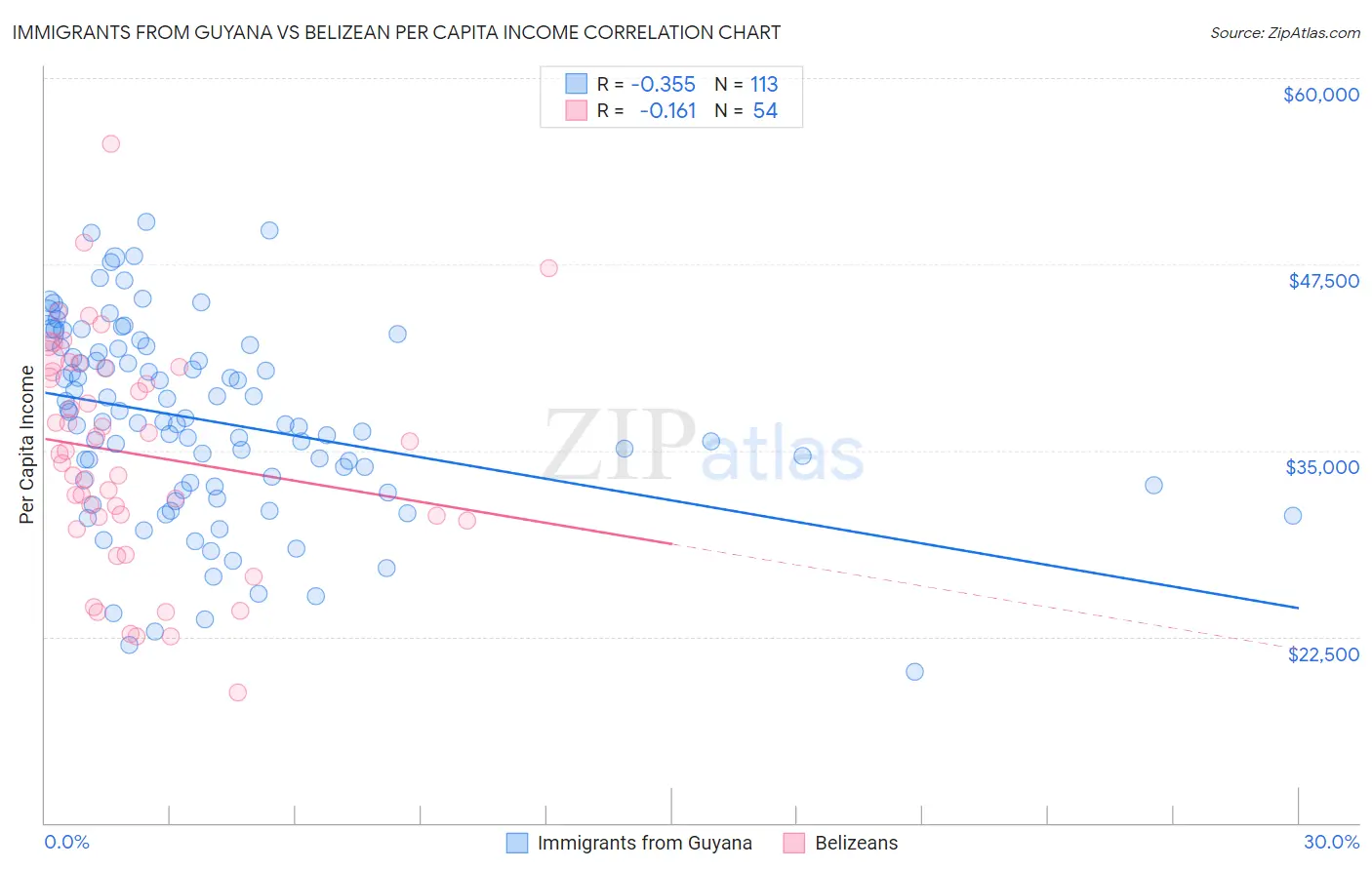 Immigrants from Guyana vs Belizean Per Capita Income