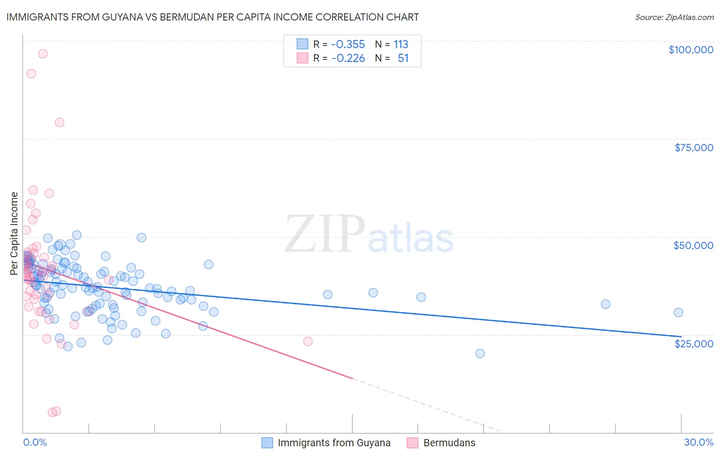 Immigrants from Guyana vs Bermudan Per Capita Income