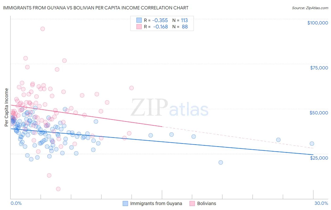 Immigrants from Guyana vs Bolivian Per Capita Income