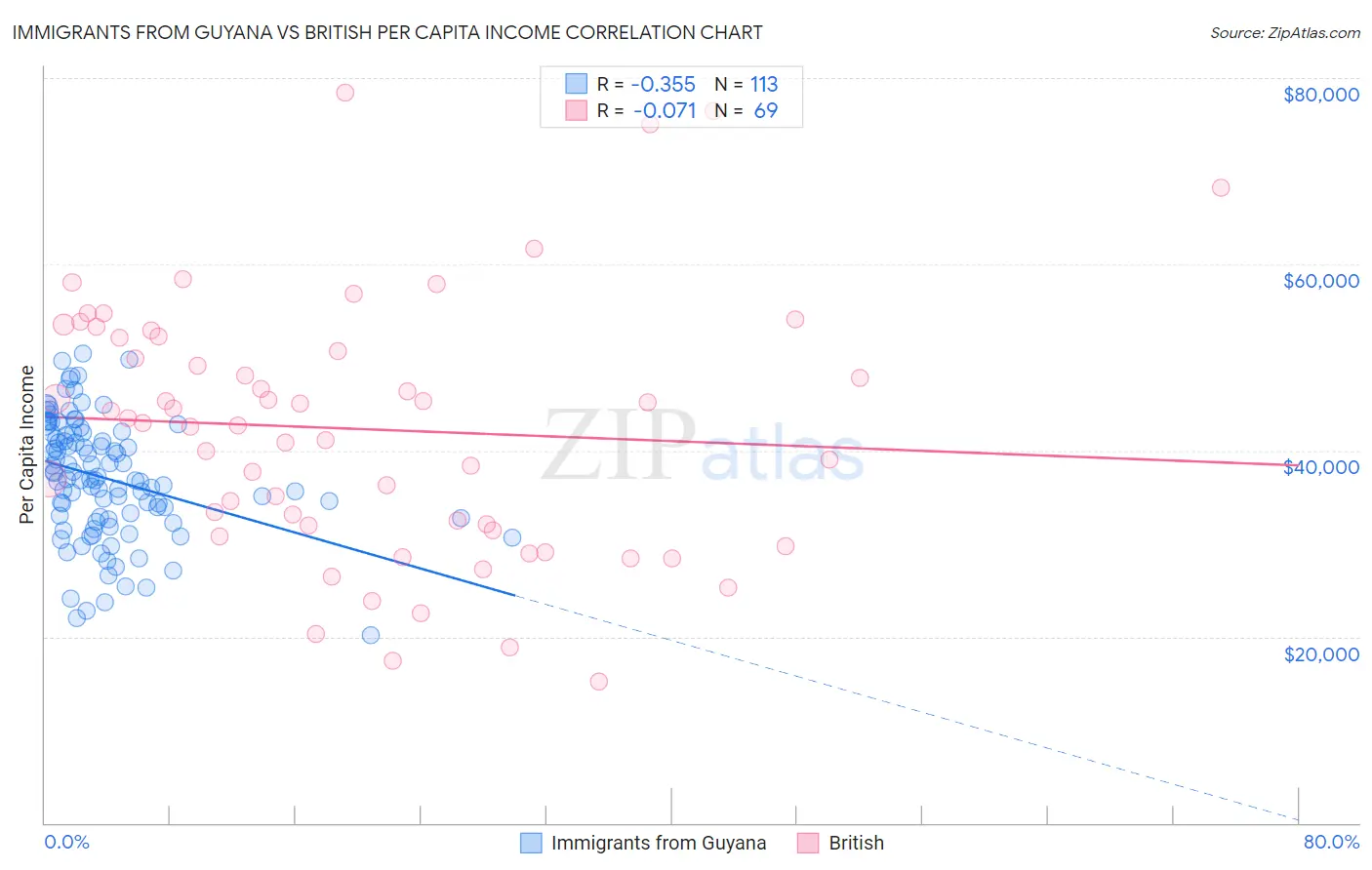 Immigrants from Guyana vs British Per Capita Income