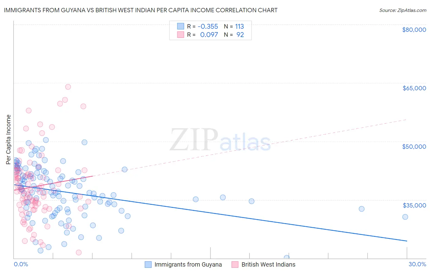 Immigrants from Guyana vs British West Indian Per Capita Income