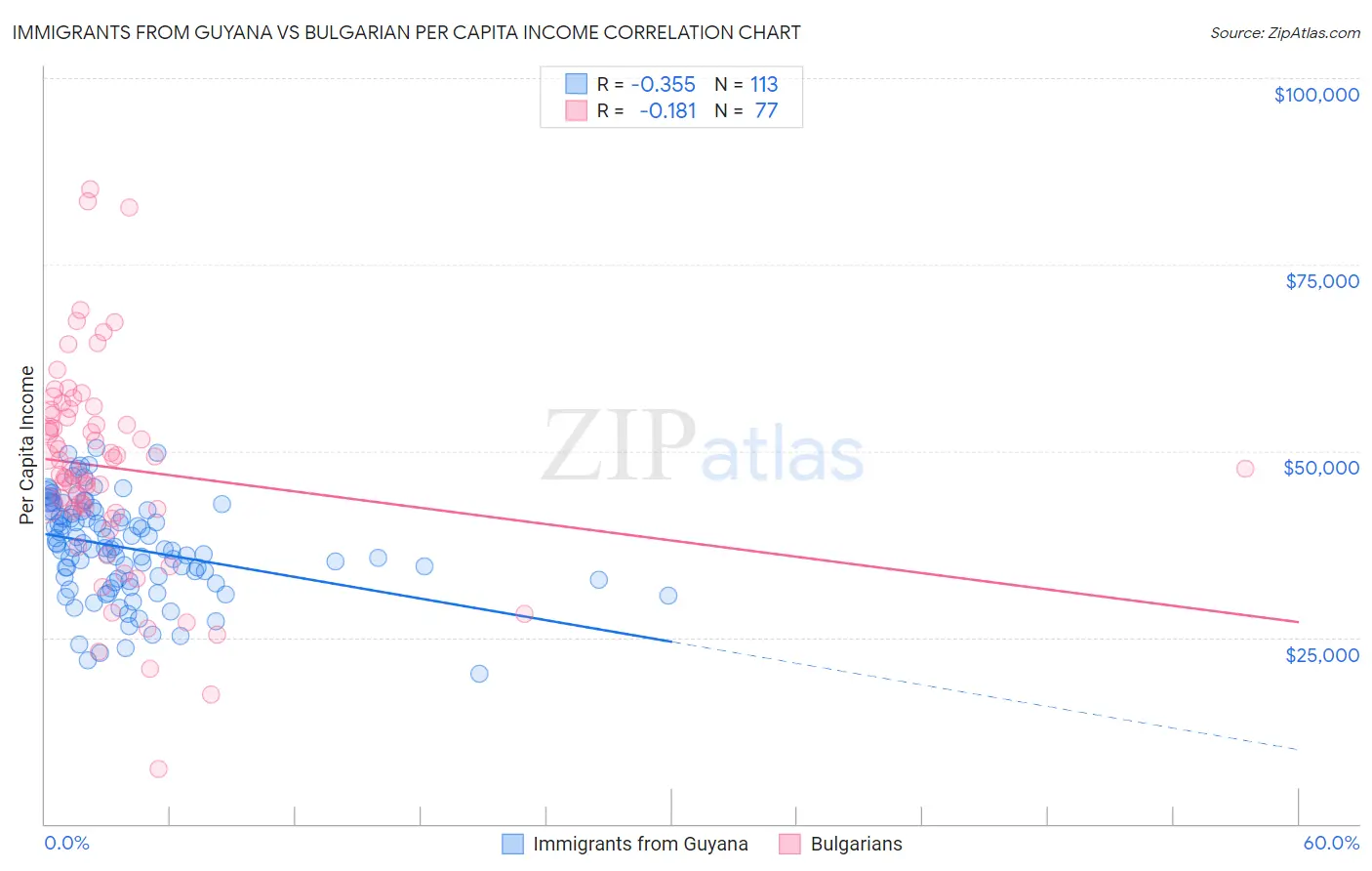 Immigrants from Guyana vs Bulgarian Per Capita Income