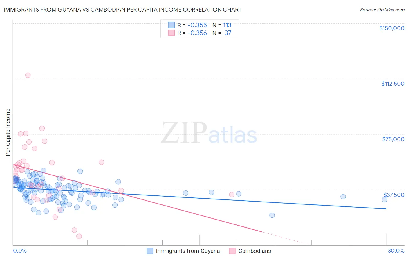 Immigrants from Guyana vs Cambodian Per Capita Income