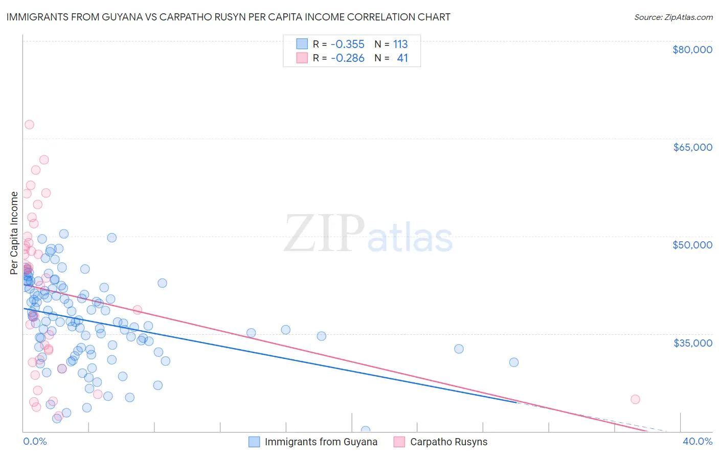 Immigrants from Guyana vs Carpatho Rusyn Per Capita Income