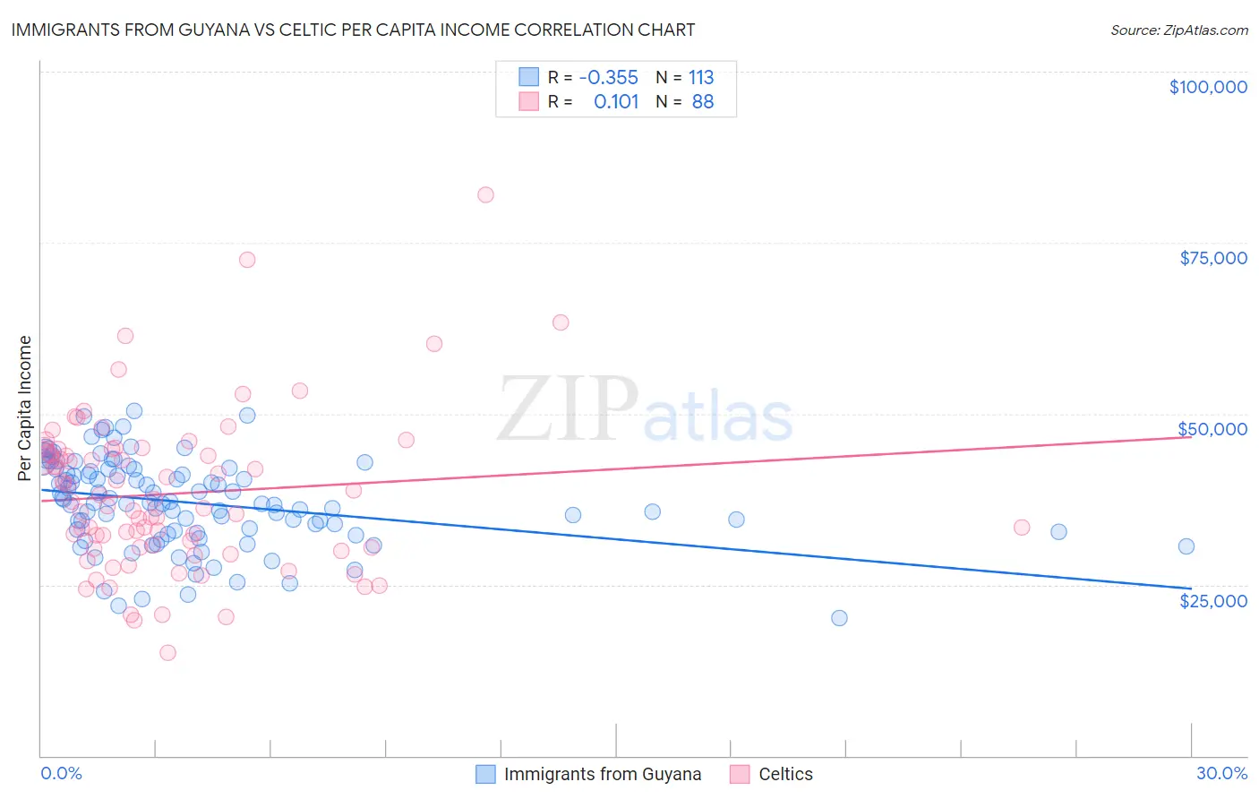 Immigrants from Guyana vs Celtic Per Capita Income