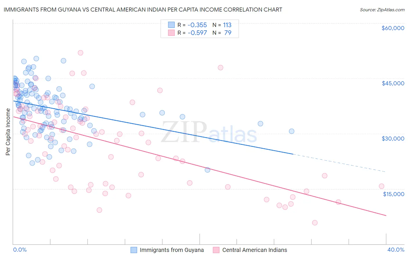 Immigrants from Guyana vs Central American Indian Per Capita Income