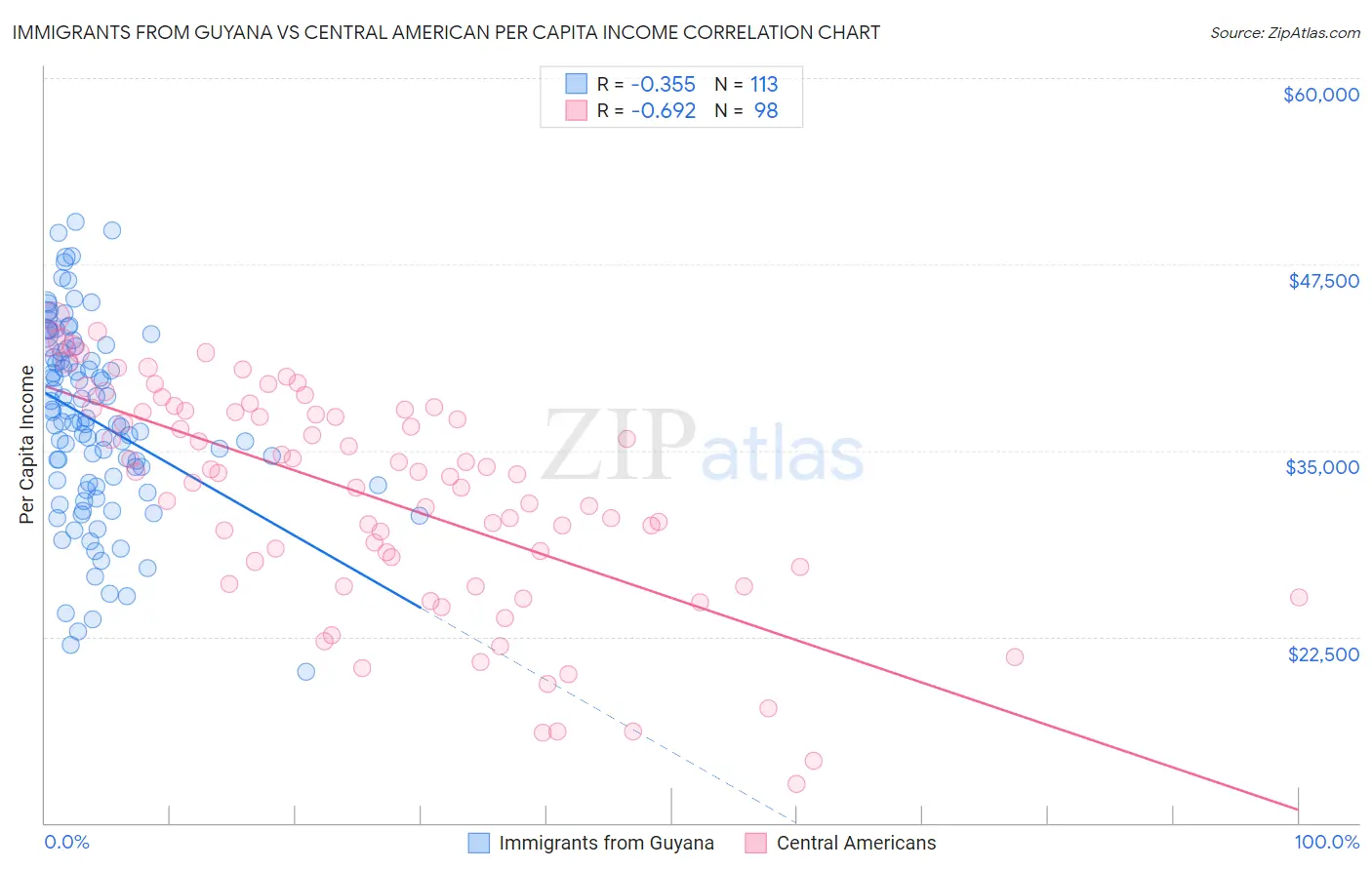 Immigrants from Guyana vs Central American Per Capita Income