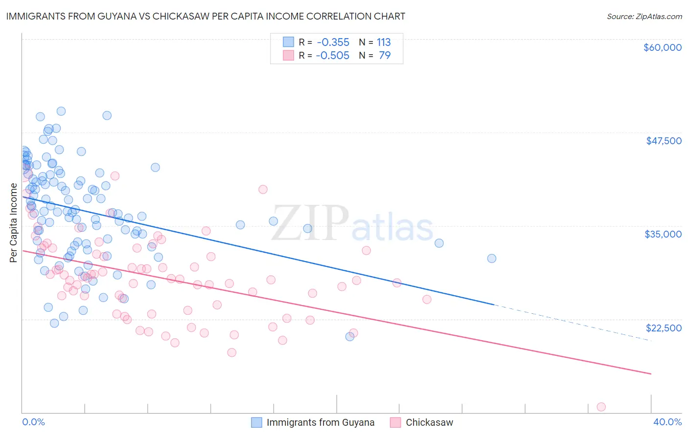 Immigrants from Guyana vs Chickasaw Per Capita Income
