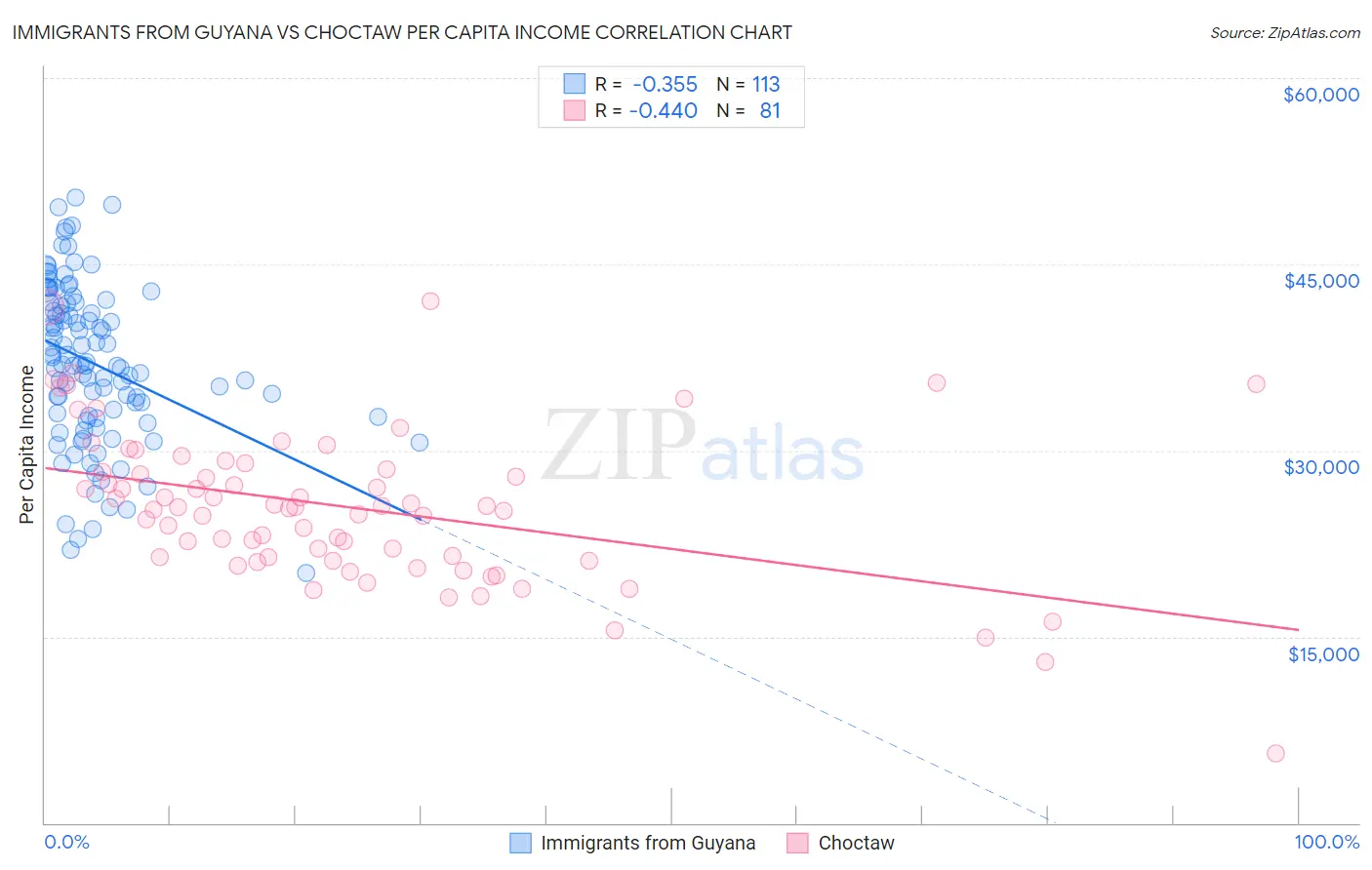 Immigrants from Guyana vs Choctaw Per Capita Income