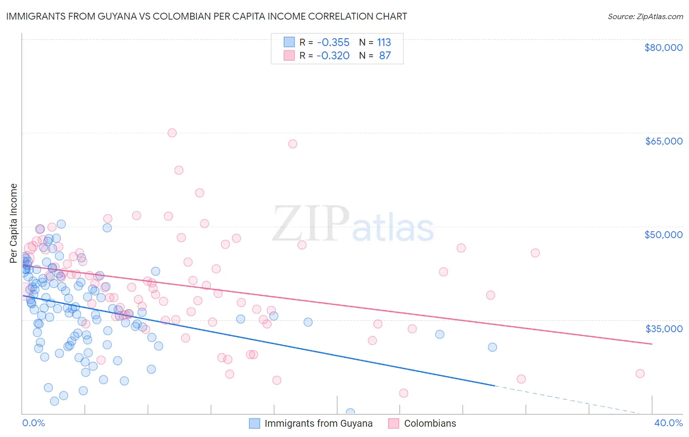 Immigrants from Guyana vs Colombian Per Capita Income