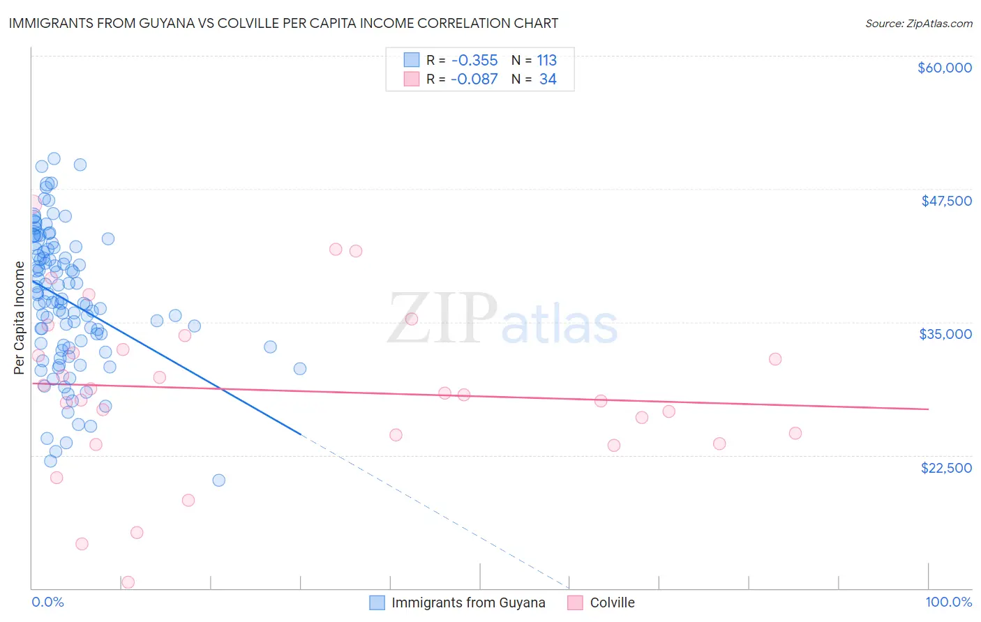 Immigrants from Guyana vs Colville Per Capita Income