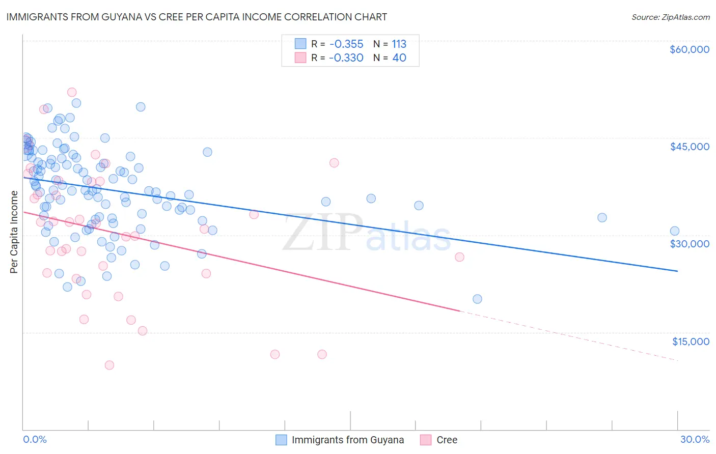 Immigrants from Guyana vs Cree Per Capita Income
