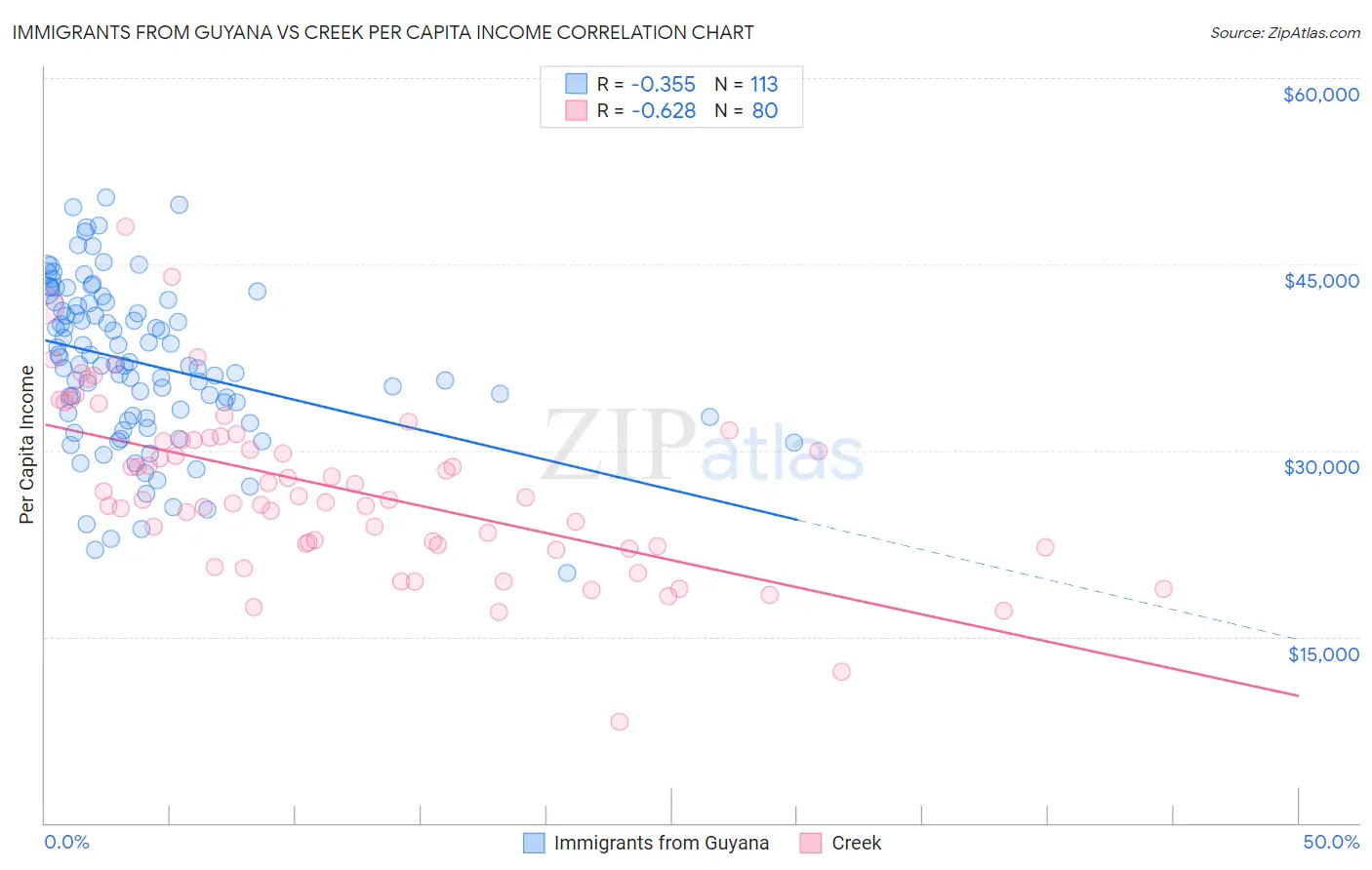 Immigrants from Guyana vs Creek Per Capita Income