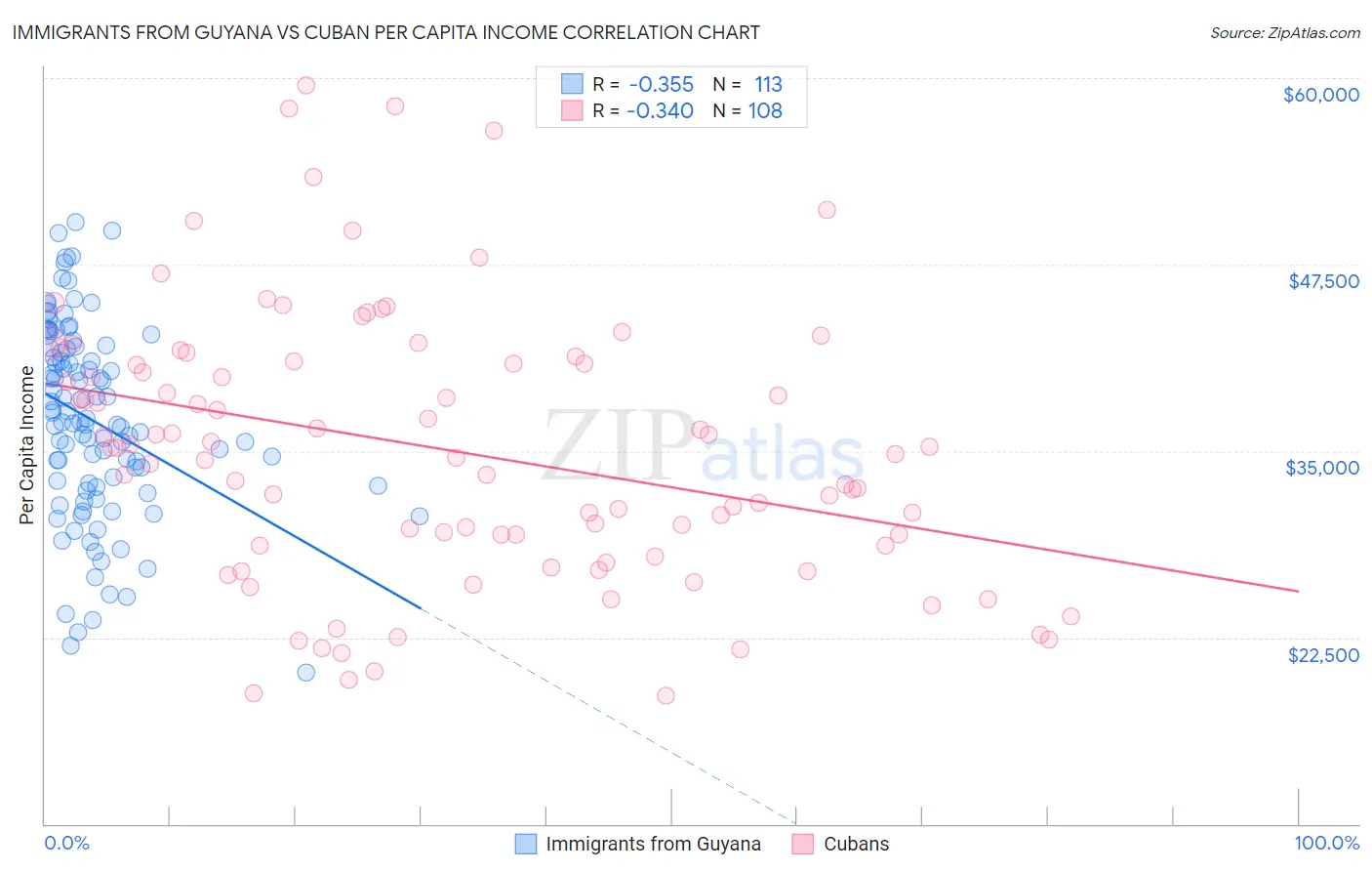 Immigrants from Guyana vs Cuban Per Capita Income