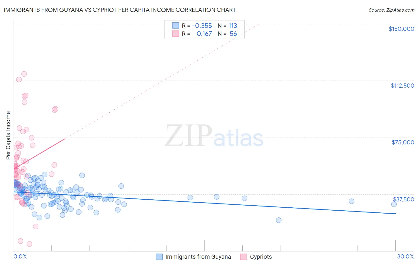 Immigrants from Guyana vs Cypriot Per Capita Income