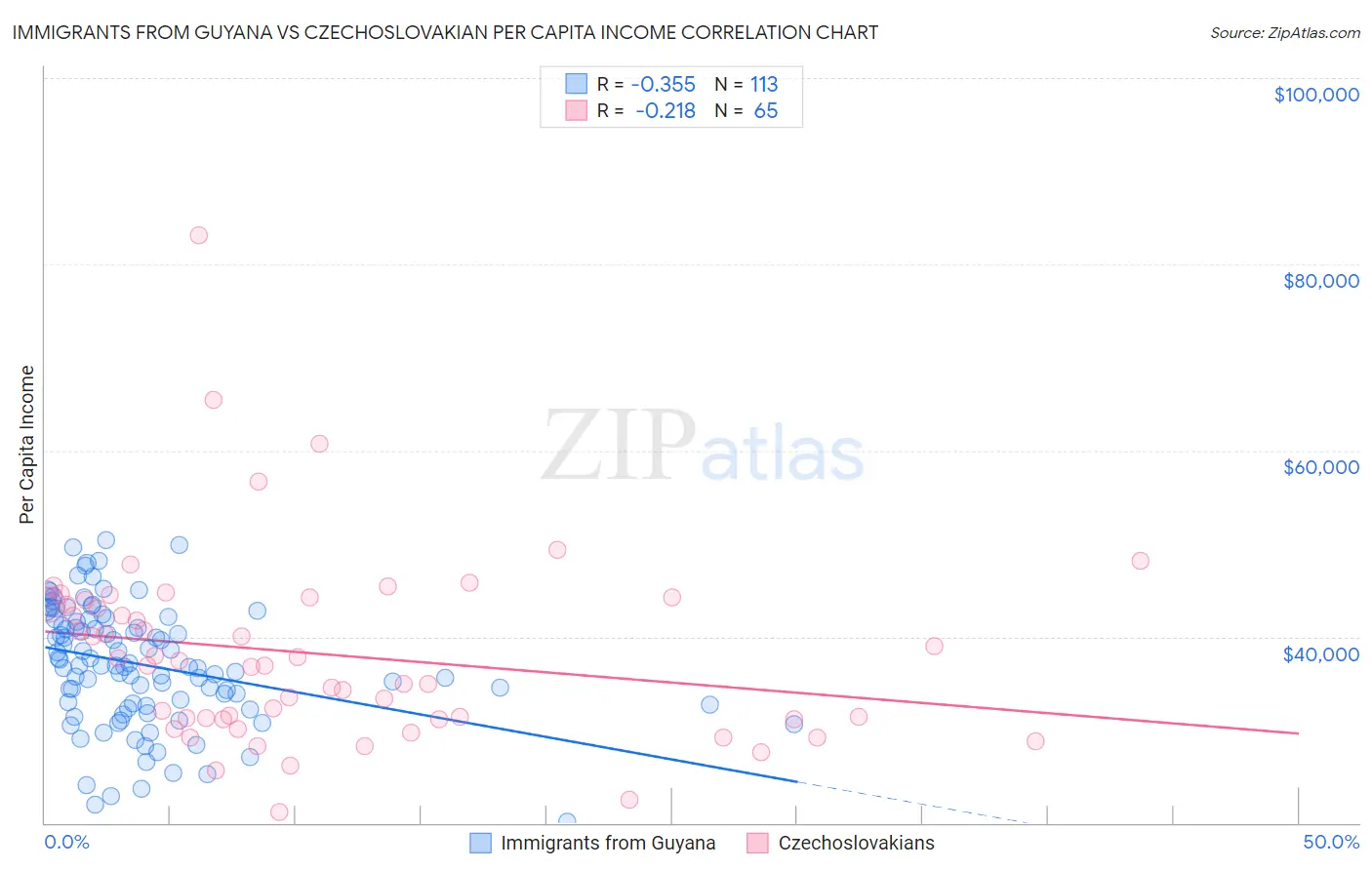 Immigrants from Guyana vs Czechoslovakian Per Capita Income