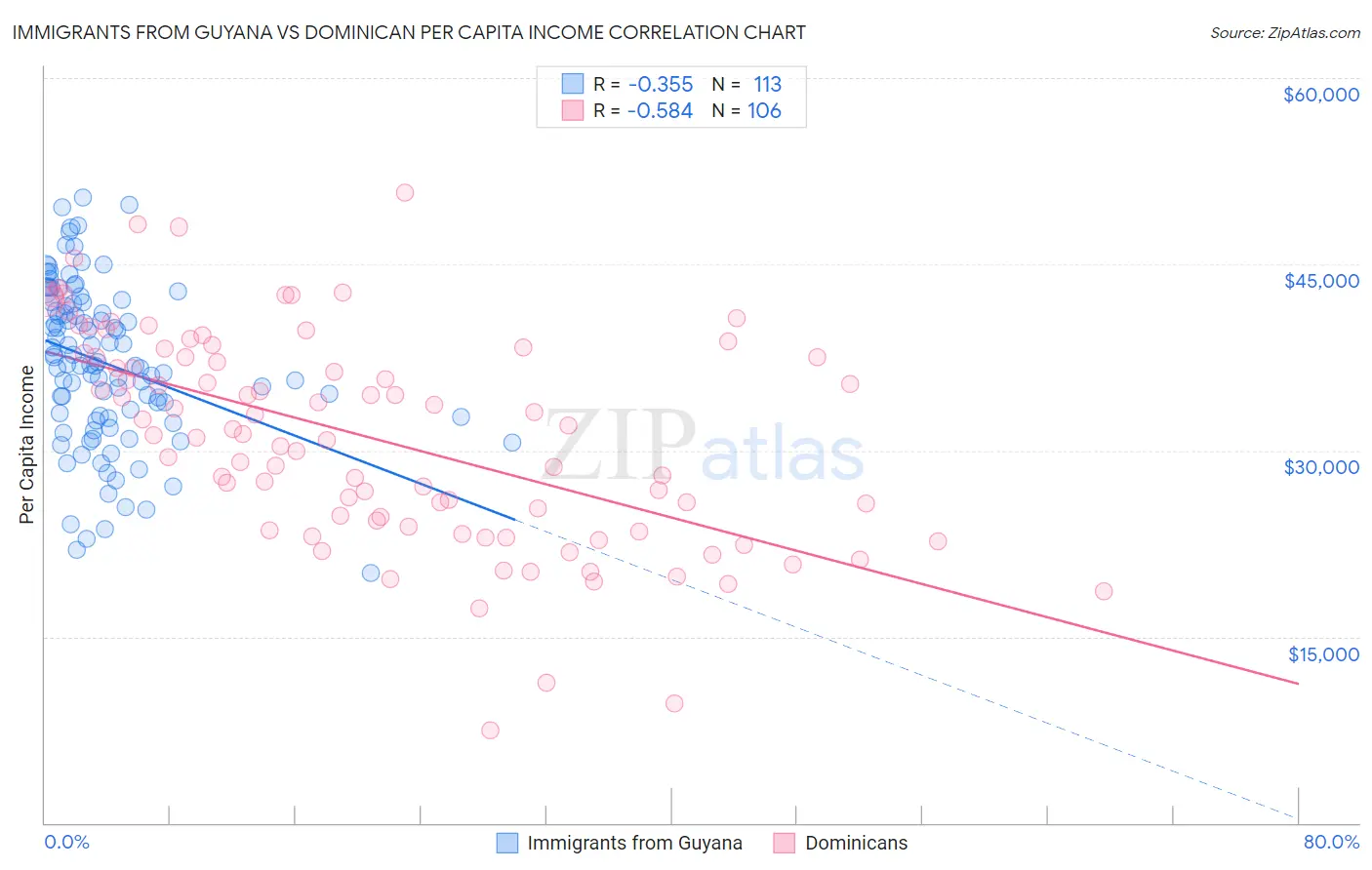 Immigrants from Guyana vs Dominican Per Capita Income