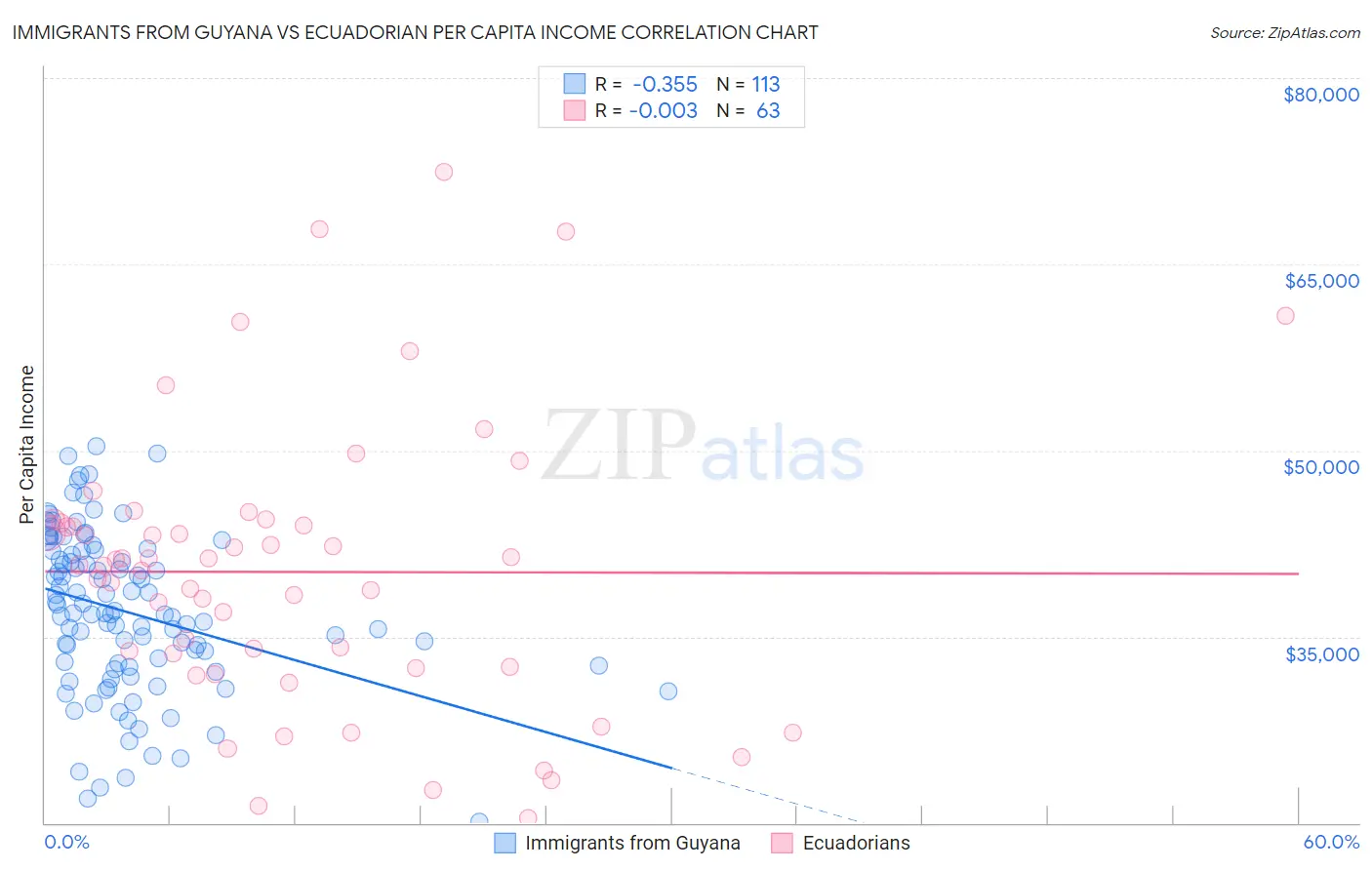 Immigrants from Guyana vs Ecuadorian Per Capita Income