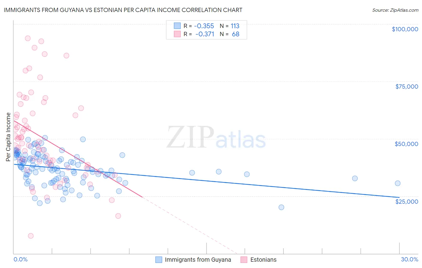 Immigrants from Guyana vs Estonian Per Capita Income